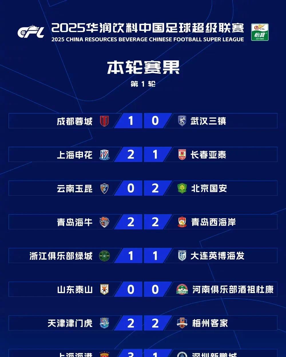 关于赛后中超传出新动向，马赛遗憾出局，管理层表态：赛场秩序良好，赛程密集仍需轮换的信息